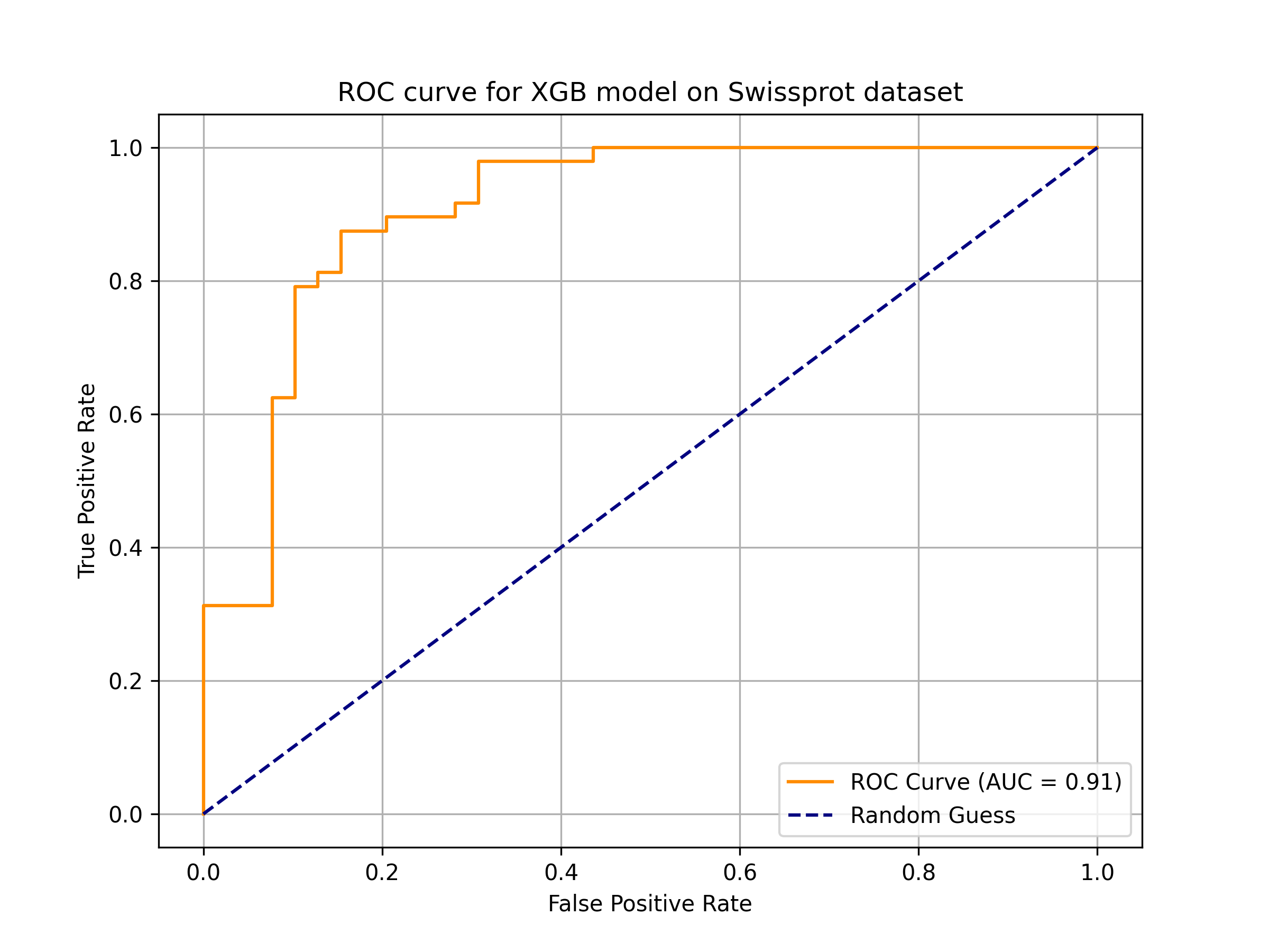 ROC Swissprot Dataset